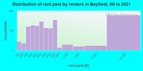 Distribution of rent paid by renters in Bayfield, WI in 2022