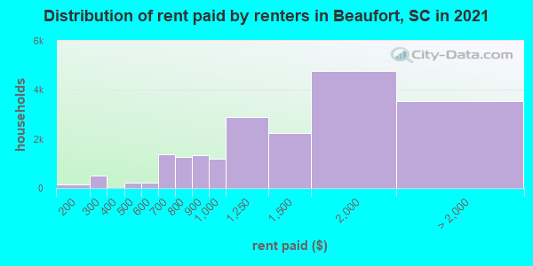 Distribution of rent paid by renters in Beaufort, SC in 2021