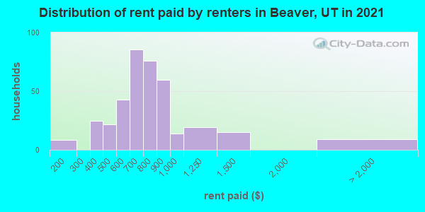 Distribution of rent paid by renters in Beaver, UT in 2022