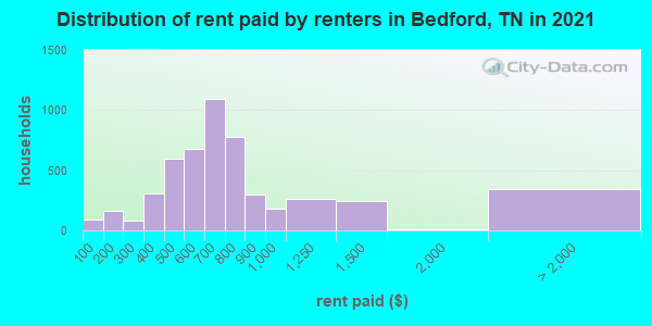 Distribution of rent paid by renters in Bedford, TN in 2019