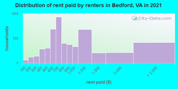 Distribution of rent paid by renters in Bedford, VA in 2022