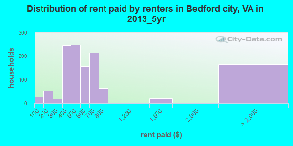 Distribution of rent paid by renters in Bedford city, VA in 2013_5yr