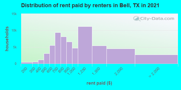 Distribution of rent paid by renters in Bell, TX in 2022