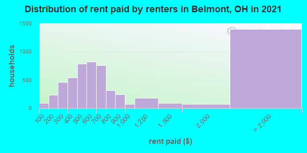 Distribution of rent paid by renters in Belmont, OH in 2019