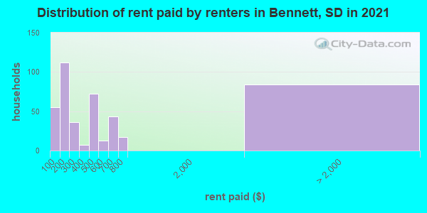 Distribution of rent paid by renters in Bennett, SD in 2019