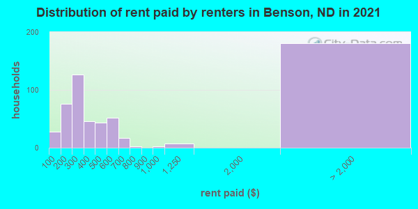 Distribution of rent paid by renters in Benson, ND in 2019