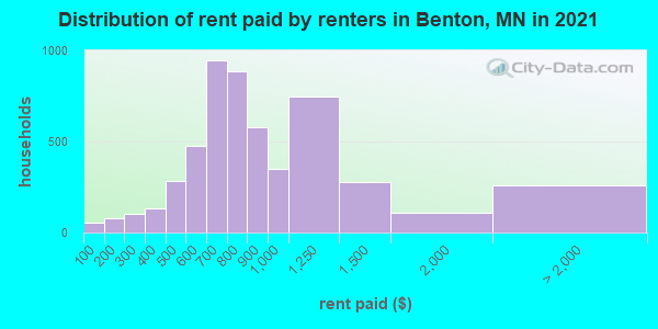 Distribution of rent paid by renters in Benton, MN in 2022