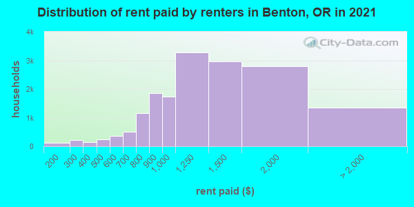Distribution of rent paid by renters in Benton, OR in 2022