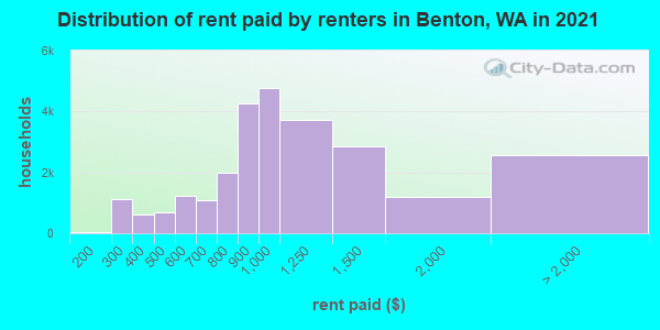 Distribution of rent paid by renters in Benton, WA in 2019