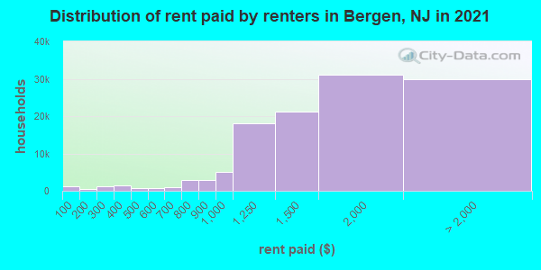 Distribution of rent paid by renters in Bergen, NJ in 2022