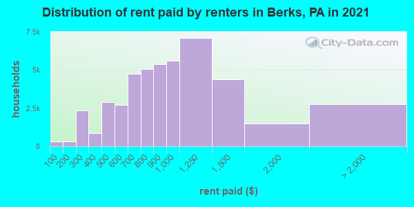 Distribution of rent paid by renters in Berks, PA in 2022