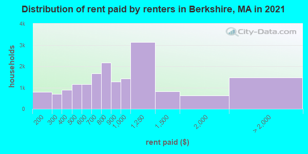 Distribution of rent paid by renters in Berkshire, MA in 2022