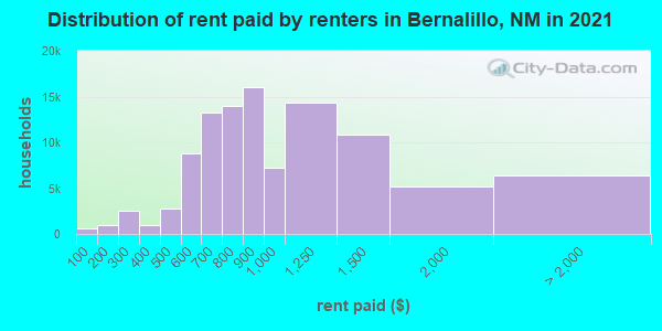 Distribution of rent paid by renters in Bernalillo, NM in 2021