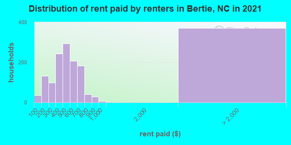 Distribution of rent paid by renters in Bertie, NC in 2022