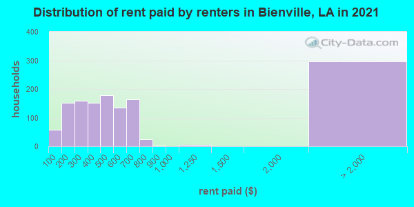 Distribution of rent paid by renters in Bienville, LA in 2021