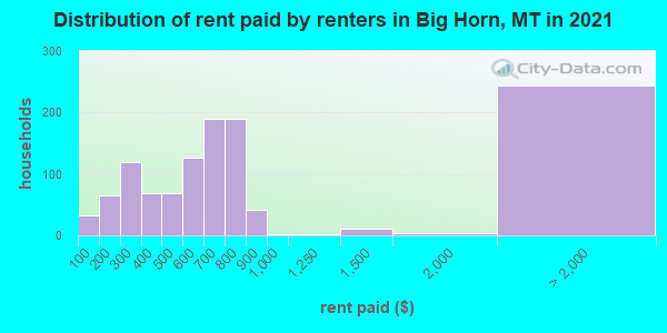 Distribution of rent paid by renters in Big Horn, MT in 2019