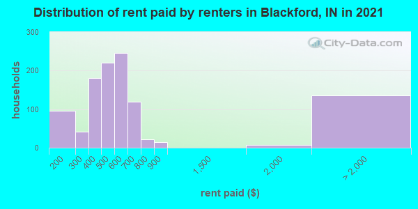 Distribution of rent paid by renters in Blackford, IN in 2022