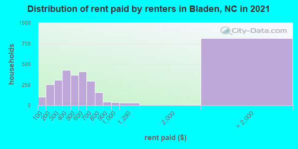 Distribution of rent paid by renters in Bladen, NC in 2019
