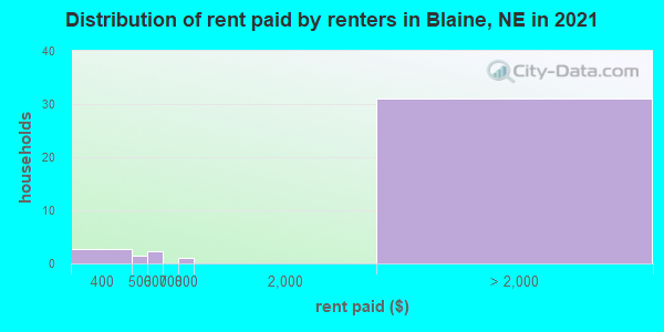 Distribution of rent paid by renters in Blaine, NE in 2019