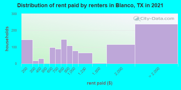 Distribution of rent paid by renters in Blanco, TX in 2022