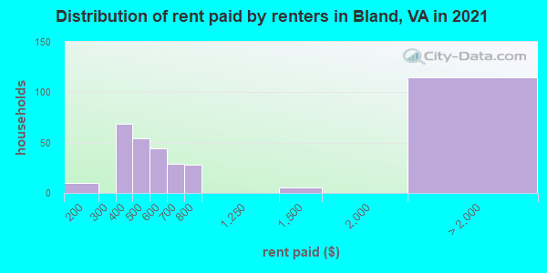 Distribution of rent paid by renters in Bland, VA in 2022