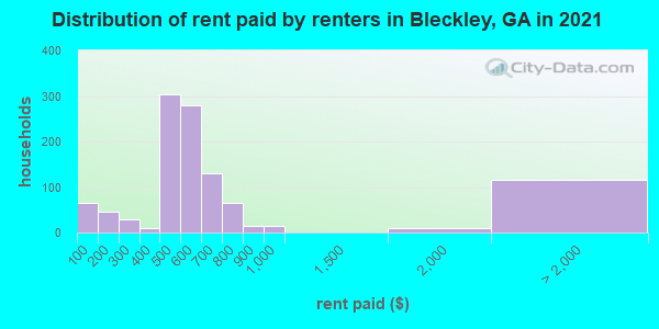 Distribution of rent paid by renters in Bleckley, GA in 2019