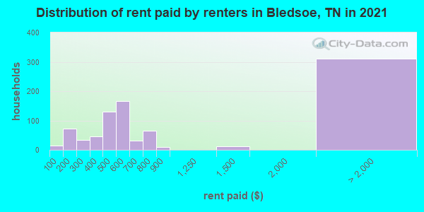 Distribution of rent paid by renters in Bledsoe, TN in 2022
