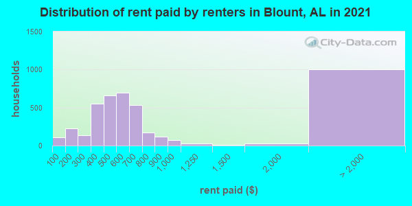 Distribution of rent paid by renters in Blount, AL in 2022