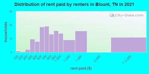 Distribution of rent paid by renters in Blount, TN in 2021