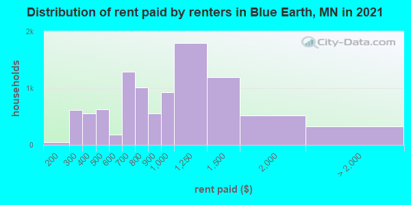 Distribution of rent paid by renters in Blue Earth, MN in 2022