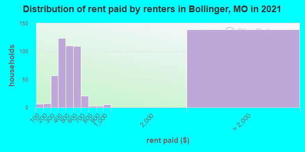 Distribution of rent paid by renters in Bollinger, MO in 2022