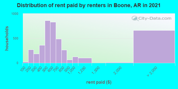 Distribution of rent paid by renters in Boone, AR in 2019
