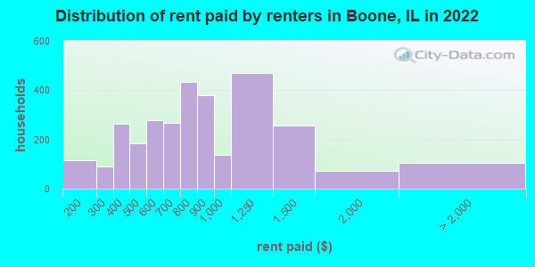 Distribution of rent paid by renters in Boone, IL in 2022