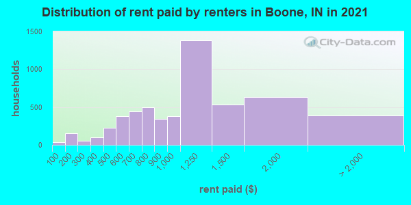 Distribution of rent paid by renters in Boone, IN in 2022
