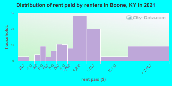 Distribution of rent paid by renters in Boone, KY in 2022