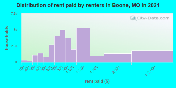 Distribution of rent paid by renters in Boone, MO in 2022