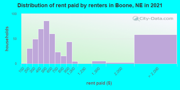 Distribution of rent paid by renters in Boone, NE in 2022