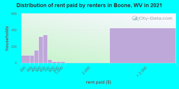 Distribution of rent paid by renters in Boone, WV in 2022