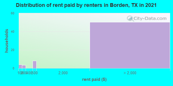 Distribution of rent paid by renters in Borden, TX in 2022