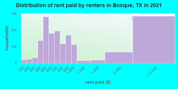 Distribution of rent paid by renters in Bosque, TX in 2022