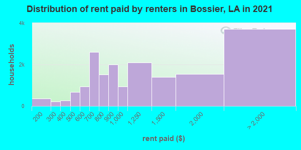 Distribution of rent paid by renters in Bossier, LA in 2021