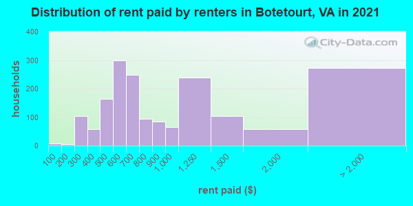 Distribution of rent paid by renters in Botetourt, VA in 2022
