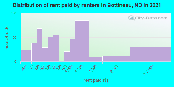 Distribution of rent paid by renters in Bottineau, ND in 2019