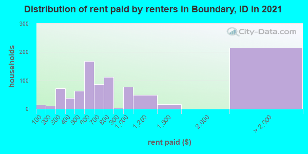 Distribution of rent paid by renters in Boundary, ID in 2019