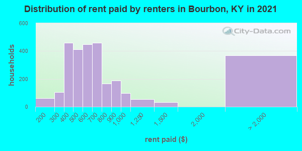 Distribution of rent paid by renters in Bourbon, KY in 2022