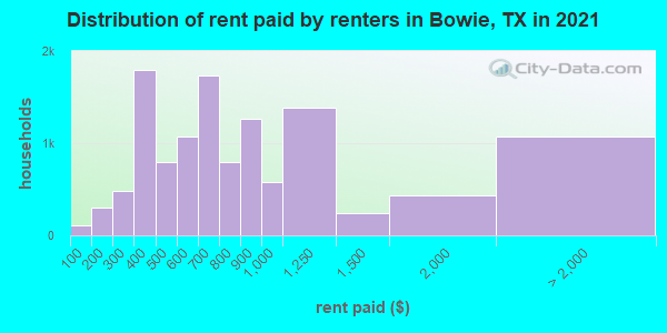 Distribution of rent paid by renters in Bowie, TX in 2022