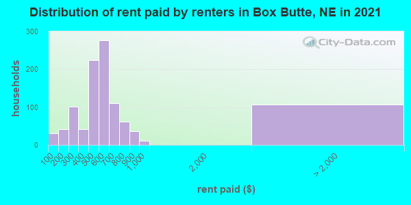 Distribution of rent paid by renters in Box Butte, NE in 2022