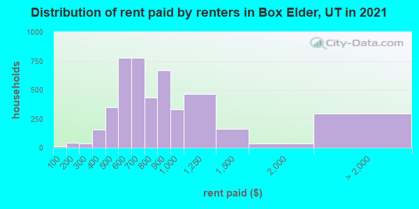 Distribution of rent paid by renters in Box Elder, UT in 2022