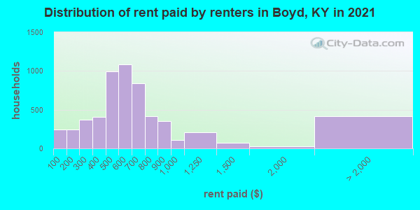 Distribution of rent paid by renters in Boyd, KY in 2022