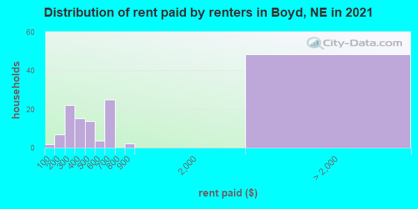 Distribution of rent paid by renters in Boyd, NE in 2022